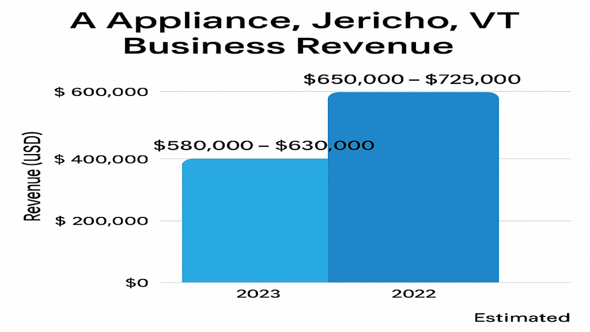 a appliance jericho vt business revenue 2023 2022 number​